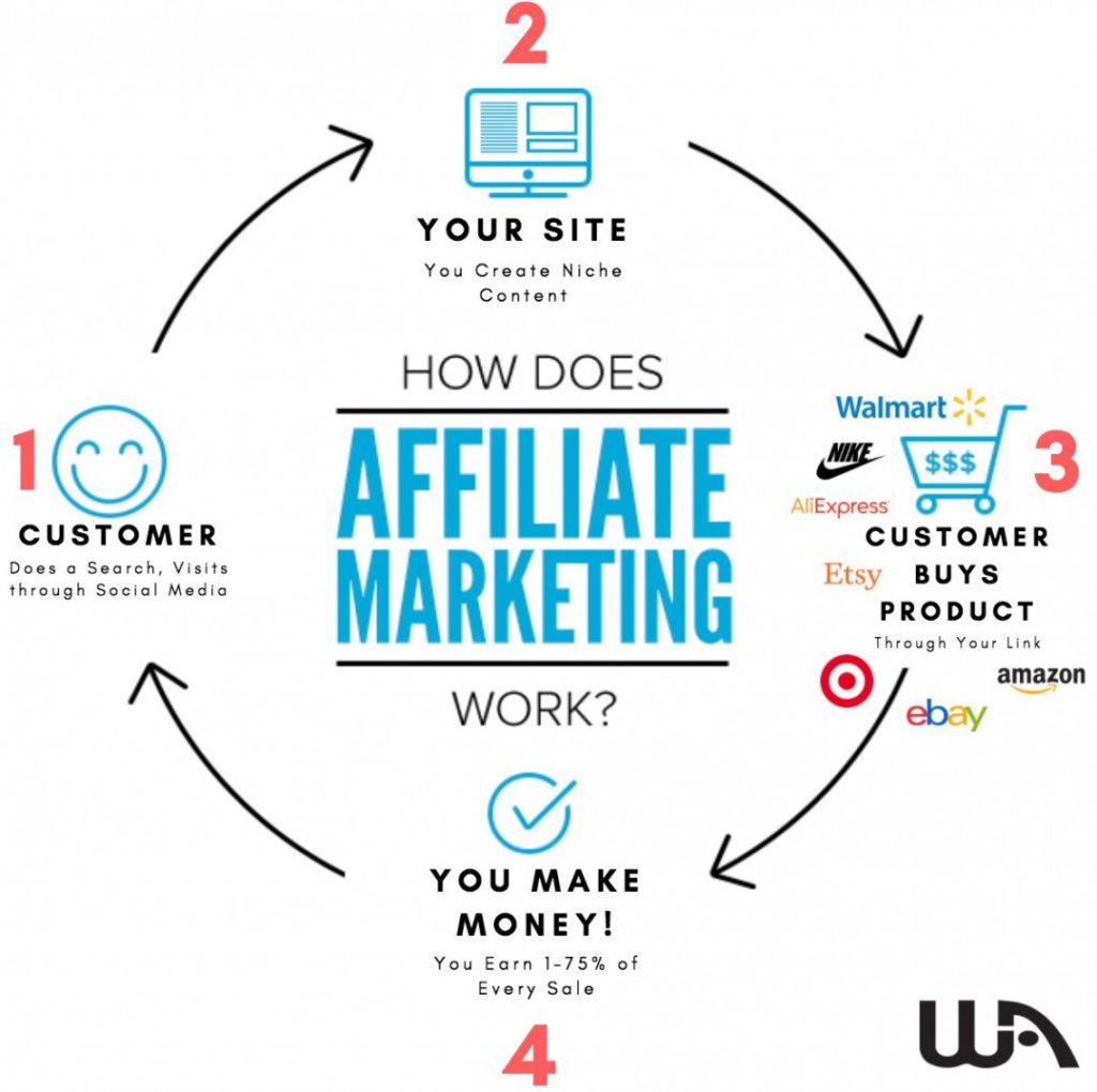 The process of Affiliate Marketing
